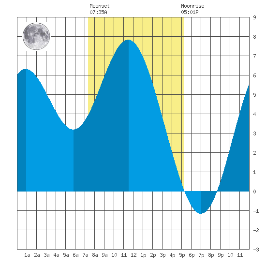 San Leandro Marina tide chart for Monday, January 13, 2025