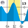 San Leandro Marina tide chart for Monday, January 13, 2025