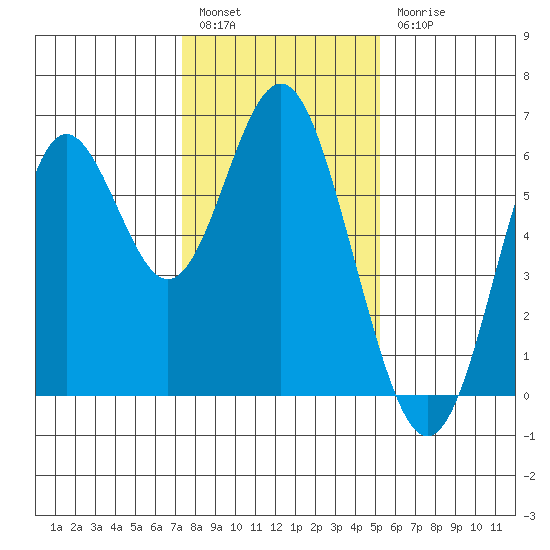 San Leandro Marina tide chart for Tuesday, January 14, 2025