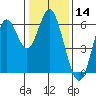 San Leandro Marina tide chart for Tuesday, January 14, 2025
