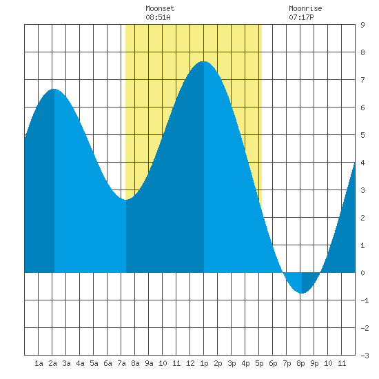 San Leandro Marina tide chart for Wednesday, January 15, 2025