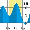 San Leandro Marina tide chart for Wednesday, January 15, 2025