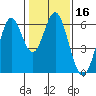 San Leandro Marina tide chart for Thursday, January 16, 2025
