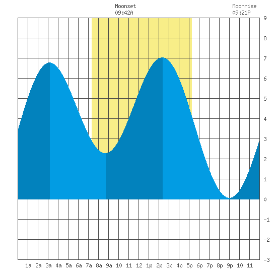 San Leandro Marina tide chart for Friday, January 17, 2025