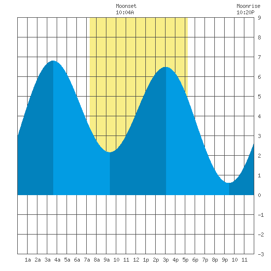 San Leandro Marina tide chart for Saturday, January 18, 2025