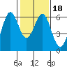 San Leandro Marina tide chart for Saturday, January 18, 2025