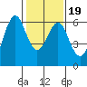 San Leandro Marina tide chart for Sunday, January 19, 2025