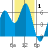 San Leandro Marina tide chart for Wednesday, January 1, 2025