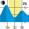 San Leandro Marina tide chart for Tuesday, January 21, 2025