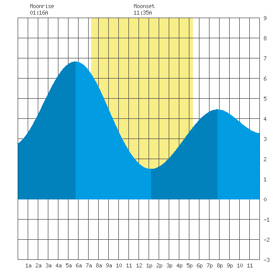San Leandro Marina tide chart for Wednesday, January 22, 2025