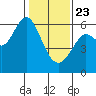 San Leandro Marina tide chart for Thursday, January 23, 2025