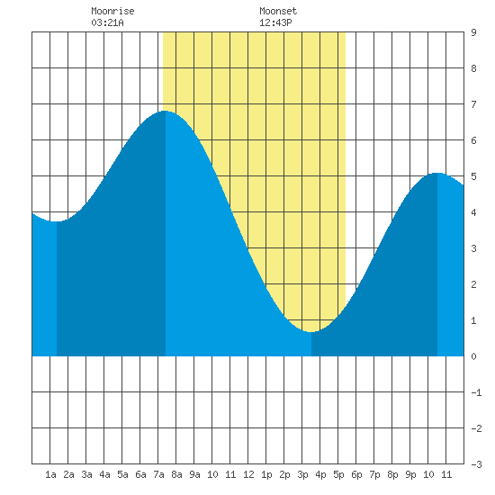 San Leandro Marina tide chart for Friday, January 24, 2025