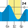 San Leandro Marina tide chart for Friday, January 24, 2025