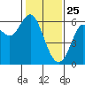 San Leandro Marina tide chart for Saturday, January 25, 2025