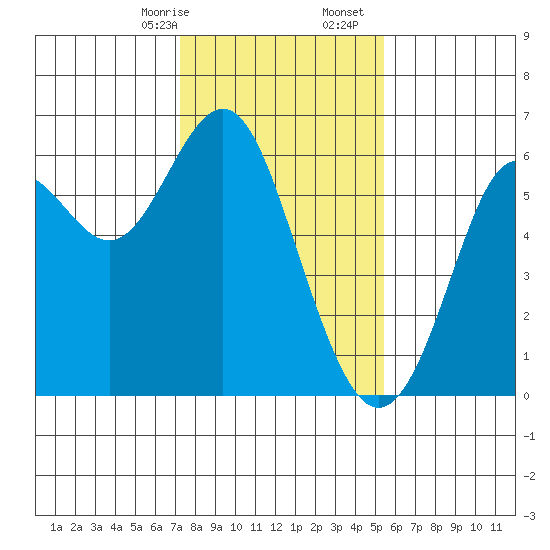 San Leandro Marina tide chart for Sunday, January 26, 2025