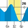 San Leandro Marina tide chart for Sunday, January 26, 2025
