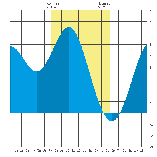 San Leandro Marina tide chart for Monday, January 27, 2025