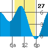 San Leandro Marina tide chart for Monday, January 27, 2025