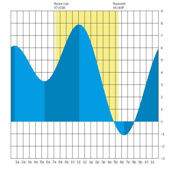 San Leandro Marina tide chart for Tuesday, January 28, 2025