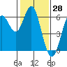 San Leandro Marina tide chart for Tuesday, January 28, 2025