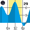 San Leandro Marina tide chart for Wednesday, January 29, 2025