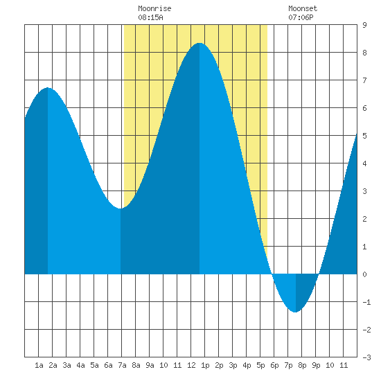 San Leandro Marina tide chart for Thursday, January 30, 2025