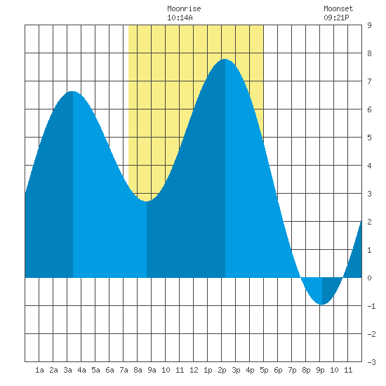 San Leandro Marina tide chart for Friday, January 3, 2025