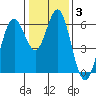 San Leandro Marina tide chart for Friday, January 3, 2025