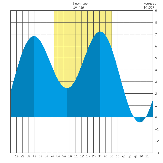 San Leandro Marina tide chart for Saturday, January 4, 2025