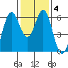 San Leandro Marina tide chart for Saturday, January 4, 2025