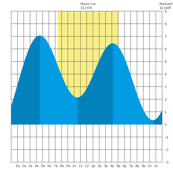 San Leandro Marina tide chart for Sunday, January 5, 2025