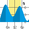 San Leandro Marina tide chart for Sunday, January 5, 2025