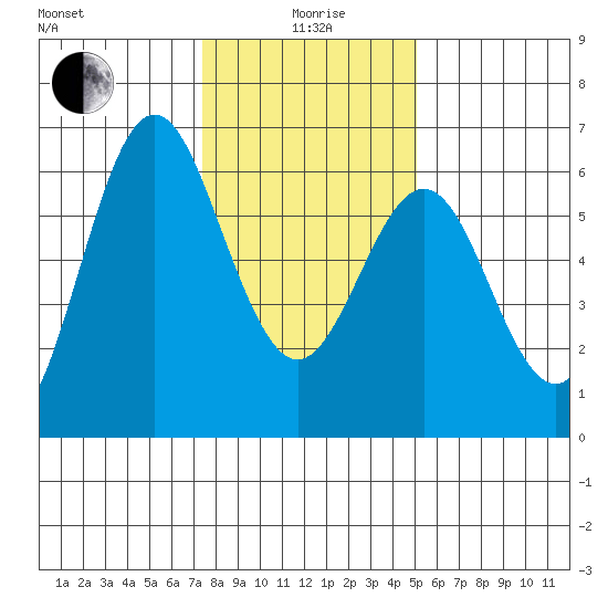San Leandro Marina tide chart for Monday, January 6, 2025