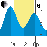 San Leandro Marina tide chart for Monday, January 6, 2025