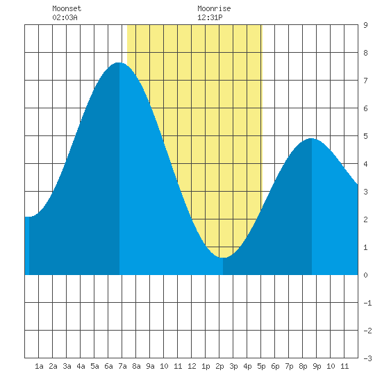 San Leandro Marina tide chart for Wednesday, January 8, 2025