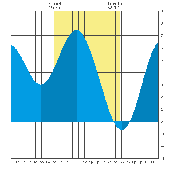 San Leandro Marina tide chart for Monday, February 10, 2025