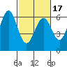 San Leandro Marina tide chart for Monday, February 17, 2025