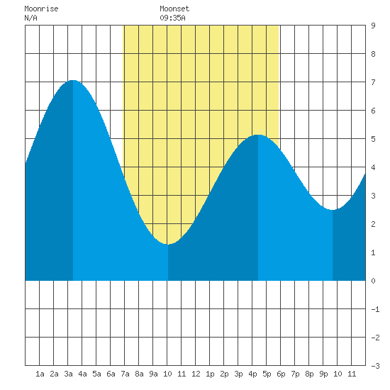 San Leandro Marina tide chart for Tuesday, February 18, 2025