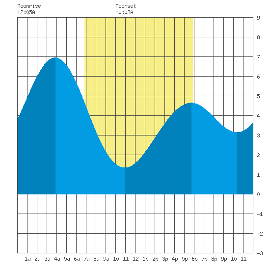 San Leandro Marina tide chart for Wednesday, February 19, 2025