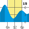 San Leandro Marina tide chart for Wednesday, February 19, 2025