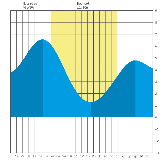 San Leandro Marina tide chart for Friday, February 21, 2025