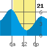 San Leandro Marina tide chart for Friday, February 21, 2025