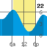 San Leandro Marina tide chart for Saturday, February 22, 2025