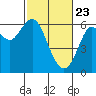 San Leandro Marina tide chart for Sunday, February 23, 2025