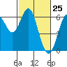 San Leandro Marina tide chart for Tuesday, February 25, 2025