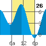 San Leandro Marina tide chart for Wednesday, February 26, 2025