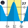 San Leandro Marina tide chart for Thursday, February 27, 2025
