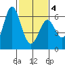 San Leandro Marina tide chart for Tuesday, February 4, 2025