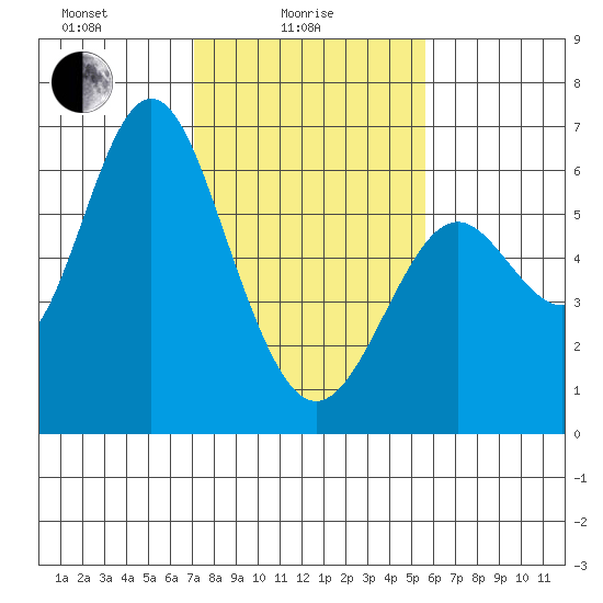San Leandro Marina tide chart for Wednesday, February 5, 2025