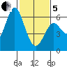 San Leandro Marina tide chart for Wednesday, February 5, 2025